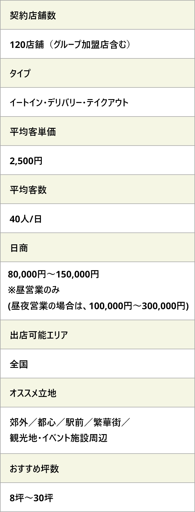 グループ加盟店でトップクラスの売上
